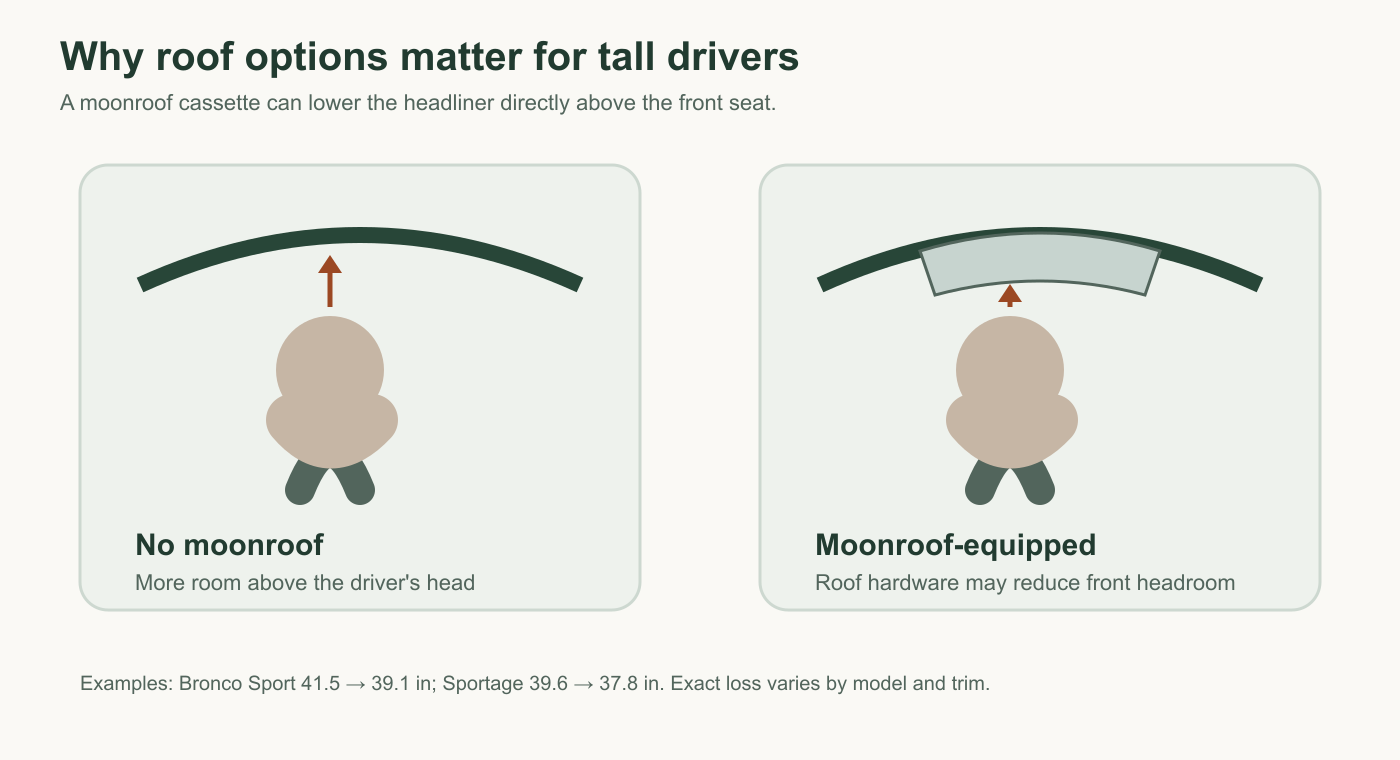 How moonroof hardware can reduce usable front headroom for a tall driver