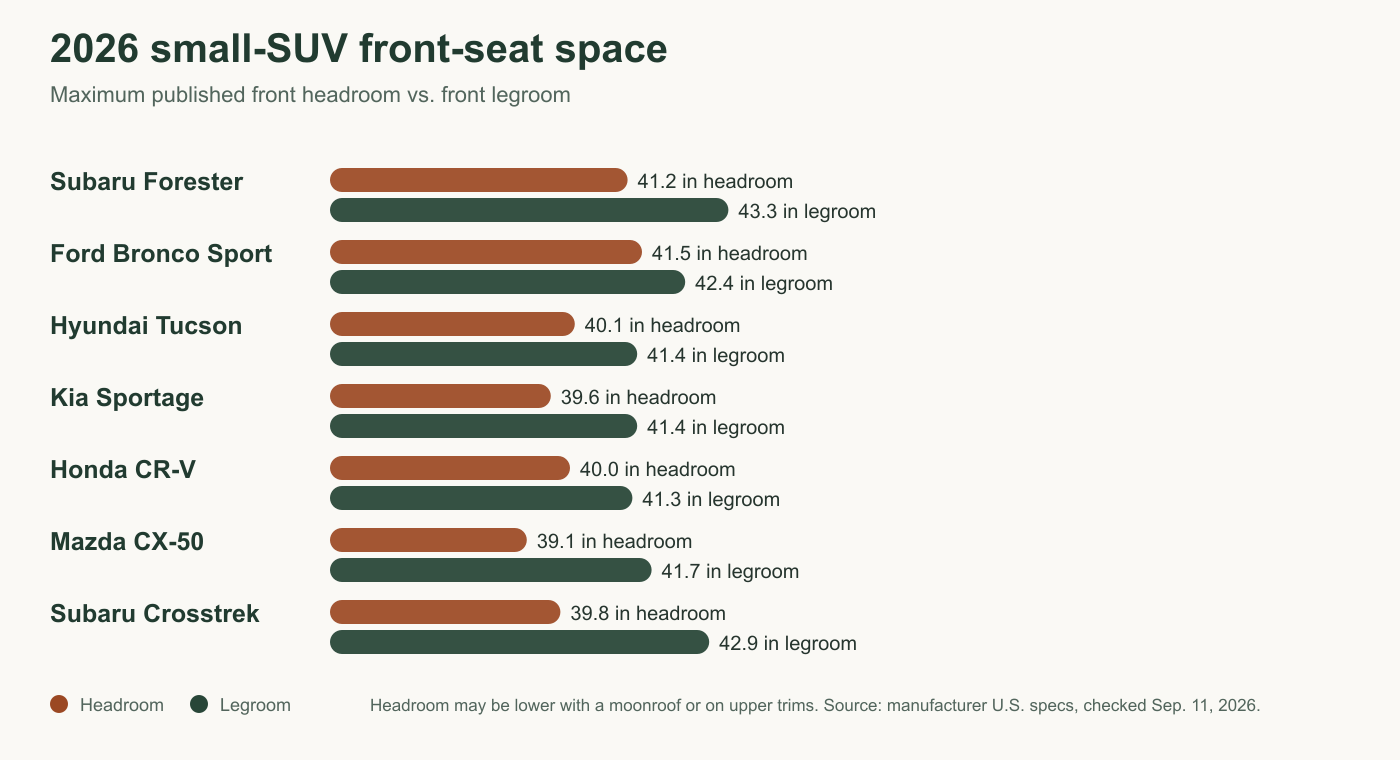 Comparison of front headroom and front legroom in seven 2026 small SUVs