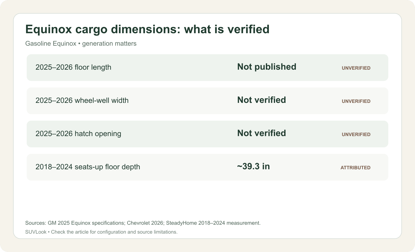 Verified and unverified Chevrolet Equinox cargo measurements