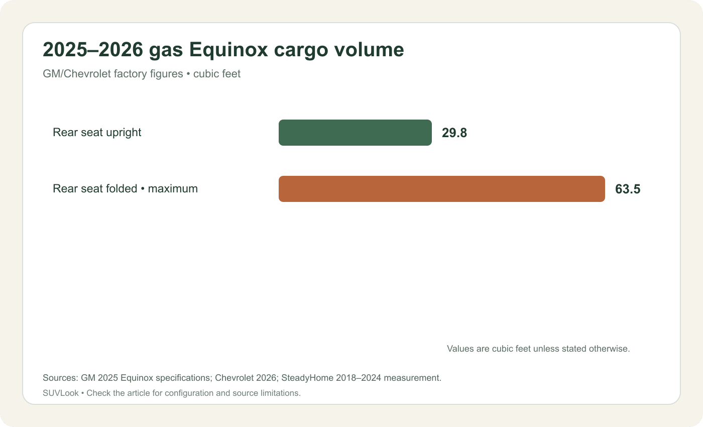 Chevrolet Equinox official cargo-volume figures