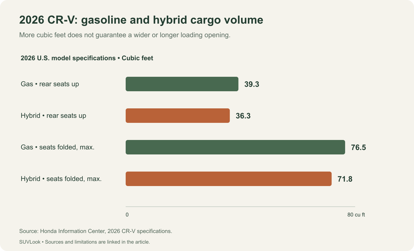 2026 Honda CR-V gasoline and hybrid cargo volumes compared with seats up and folded