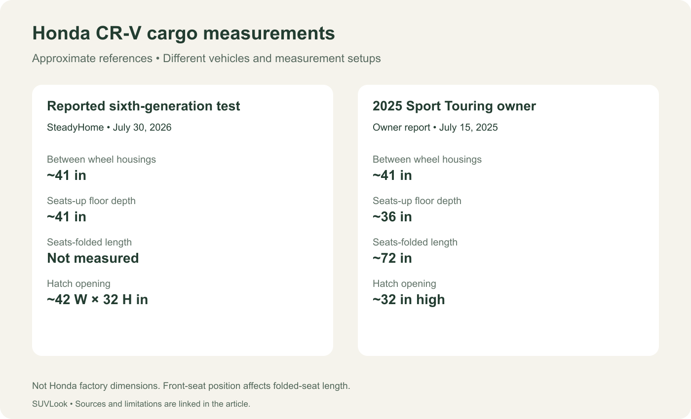 CR-V cargo measurement references showing separate source reports and approximate dimensions