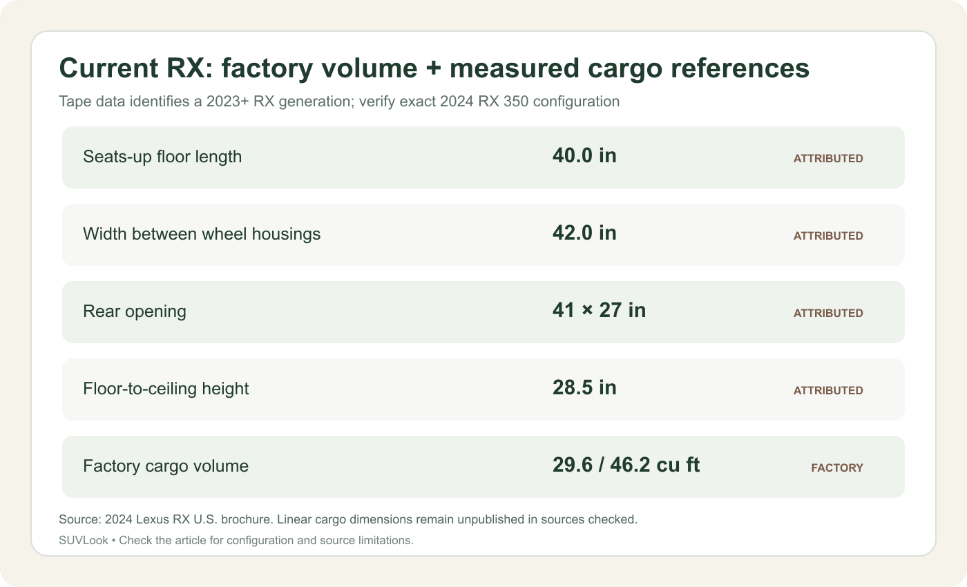 Verified 2024 Lexus RX 350 cargo data and measured current-generation references