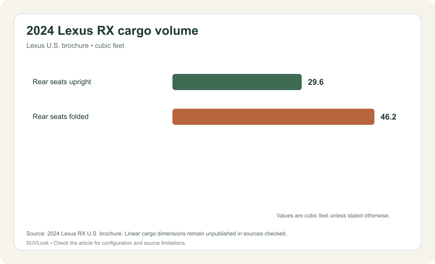 2024 Lexus RX 350 seats-up and seats-folded cargo volume