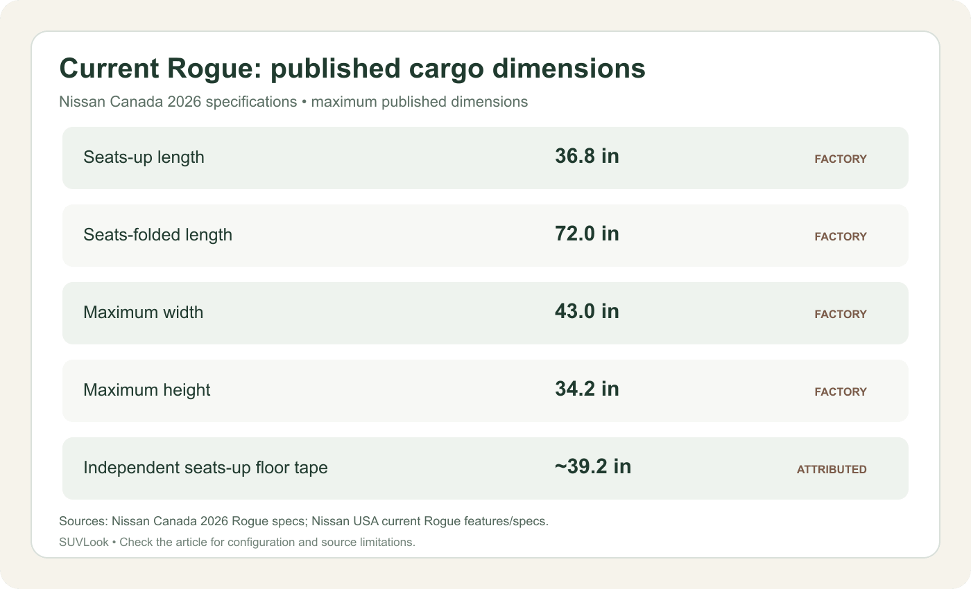 Published Nissan Rogue cargo length, width and height dimensions