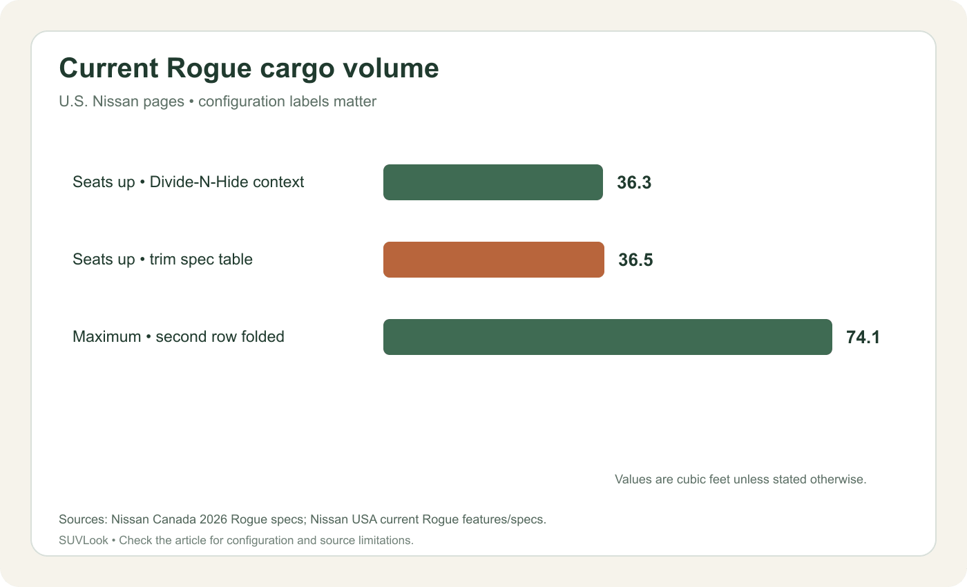 Current Nissan Rogue cargo-volume figures