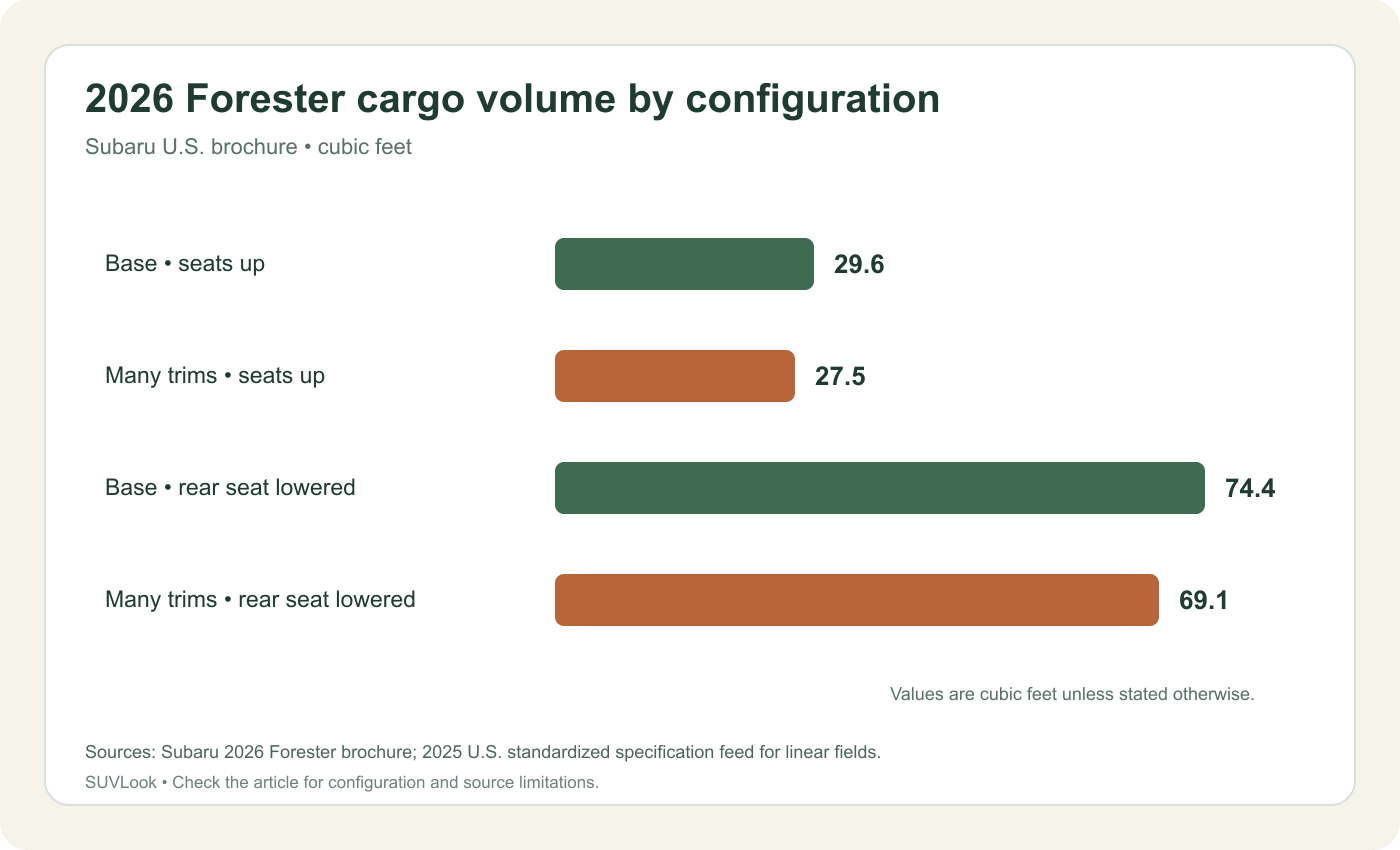 2026 Subaru Forester cargo-volume range by configuration