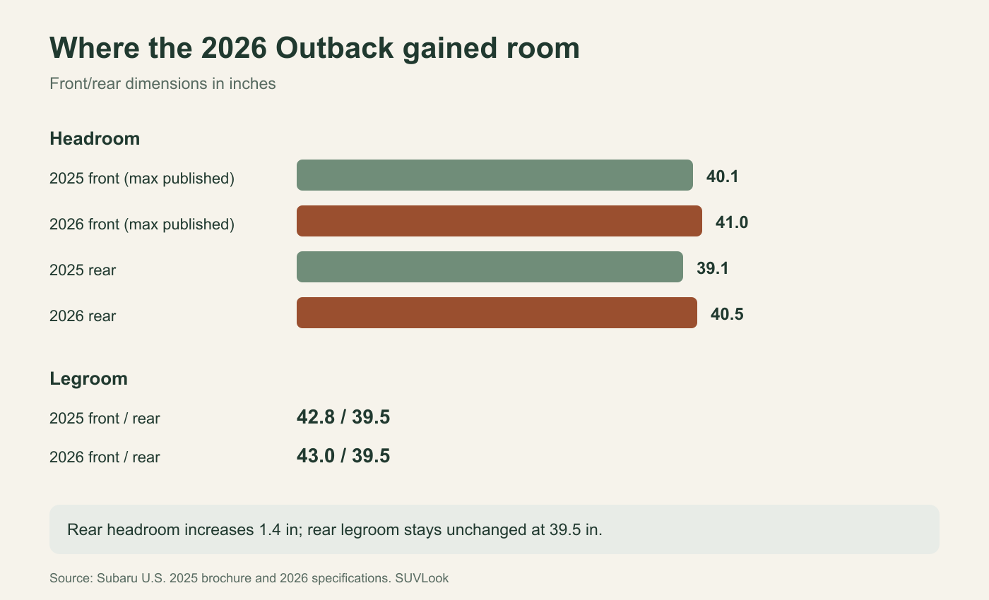2025 and 2026 Subaru Outback headroom and legroom comparison